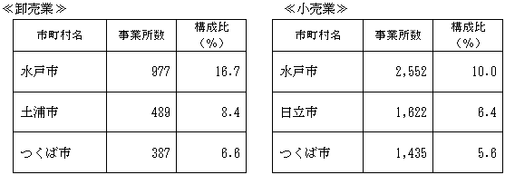 市町村別の状況（卸売業・小売業別）