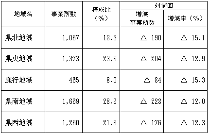 地域別の状況（卸売業）