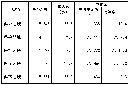 地域別の状況（小売業）