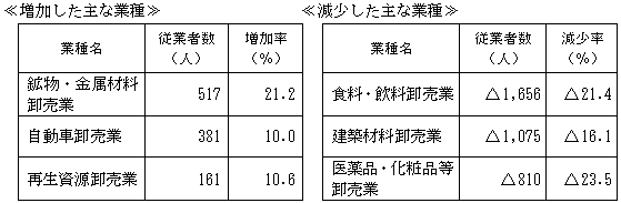 産業小分類別の状況(卸売業)