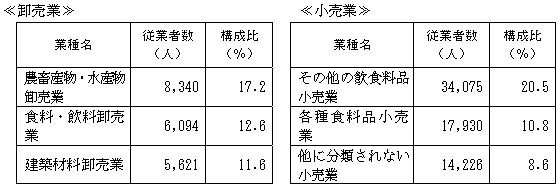 産業小分類別の状況（構成比の高い主な業種）