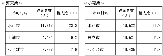 市町村別の状況