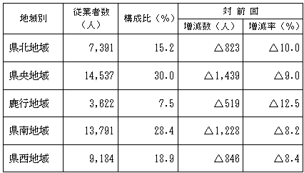 地域別の状況（卸売業）