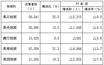 地域別の状況（小売業）