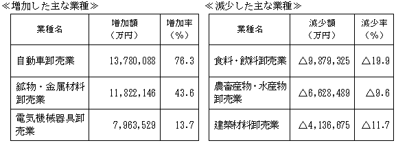 産業小分類別の状況（卸売業）