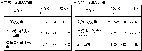 産業小分類別の状況(小売業)