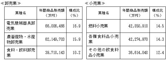 構成比の高い業種