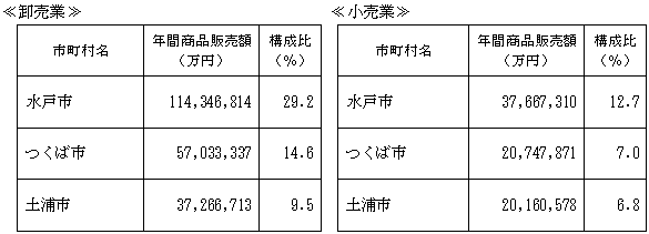 市町村別状況