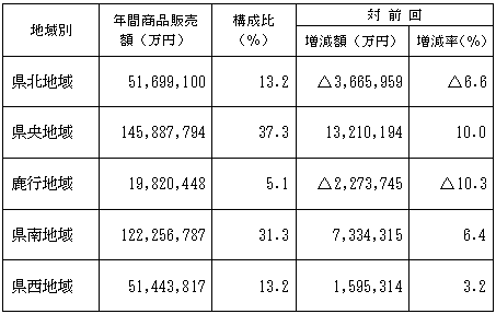 地域別の状況（卸売業）