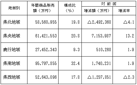 地域別の状況（小売業）