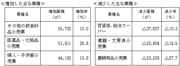 増加した主な業種と減少した主な業種