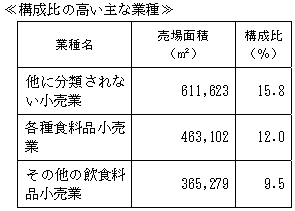 構成比の高い主な業種