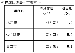 構成比の高い市町村