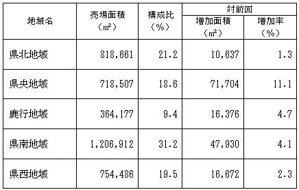 地域別の状況