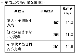 地域別の状況