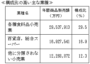 地域別の状況