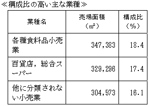 地域別の状況