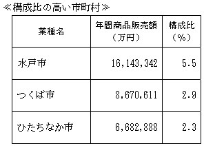 地域別の状況