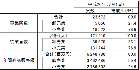 調査結果:主要指標(有効回答分)の表