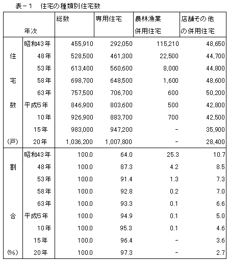 表-1住宅の種類別住宅数