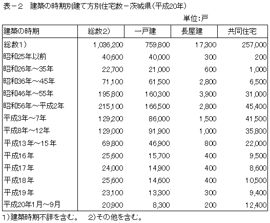 表-2建築の時期別建て方別住宅数-茨城県（平成20年）