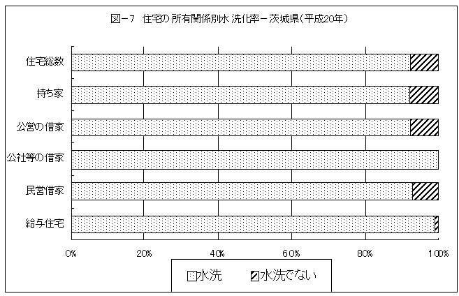 図-7住宅の所有関係別水洗化率-茨城県（平成20年）