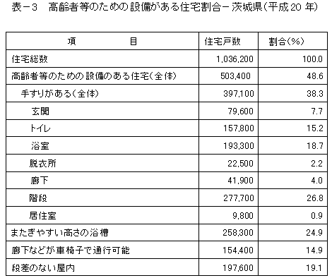 表-3高齢者等のための設備がある住宅割合-茨城県（平成20年）