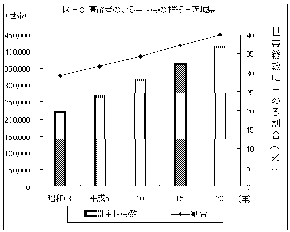 図-8高齢者等のいる世帯の推移-茨城県