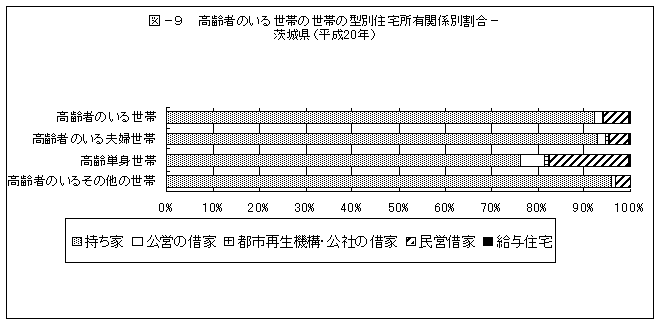 図-9高齢者等のいる世帯の型別住宅所有関係別割合-茨城県（平成20年）