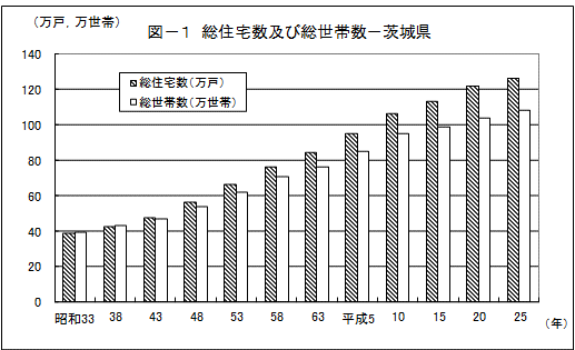 図-1総住宅数及び総世帯数-茨城県