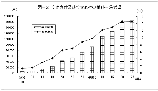 図-2空き家数及び空き家率の推移-茨城県