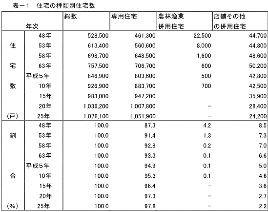 表-1住宅の種類別住宅数