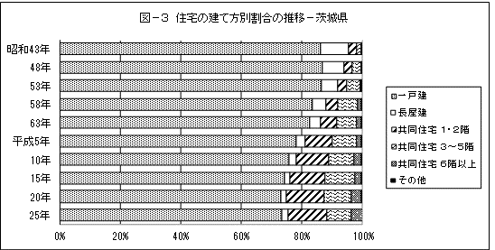 図-3住宅の建て方別割合の推移-茨城県