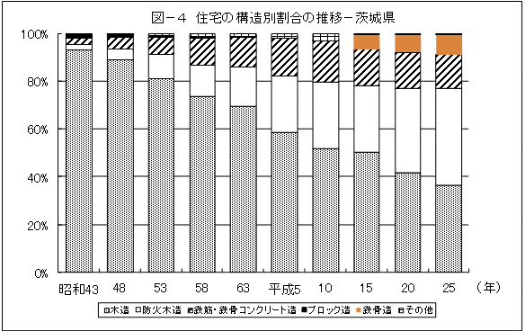 図-4住宅の構造別割合の推移-茨城県
