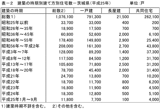 表-2建築の時期別建て方別住宅数-茨城県（平成20年）