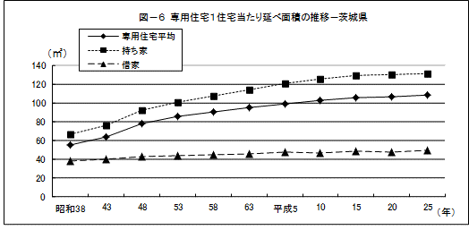 図-6専用住宅1住宅当たり延べ面積の推移-茨城県