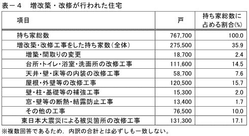 表-4増改築・改修が行われた住宅