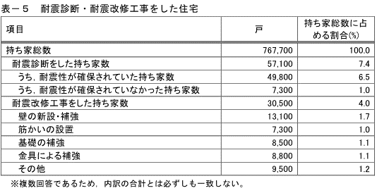 表-5耐震診断・耐震改修工事をした住宅