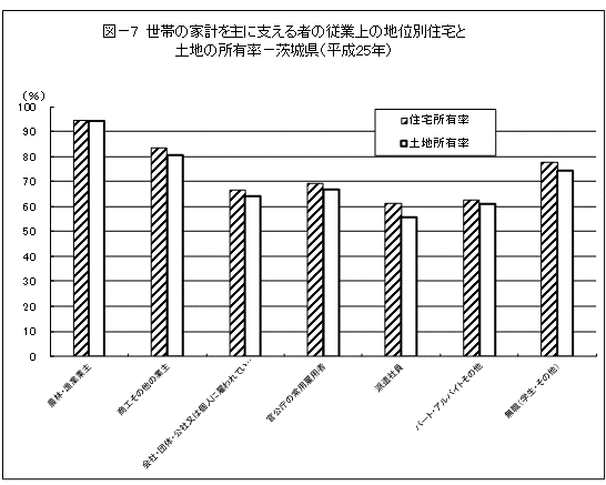 図-7世帯の家計を主に支える者の従業上の地位別住宅と土地の所有率-茨城県（平成25年）