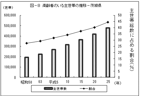 図-8高齢者のいる主世帯の推移-茨城県