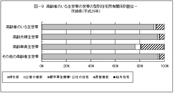 図-9高齢者のいる主世帯の世帯の型別住宅所有関係別割合-茨城県（平成25年）