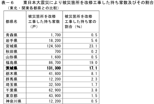 表-6東日本大震災により被災箇所を改修工事した持ち家数及びその割合（東北・関東各都県との比較）