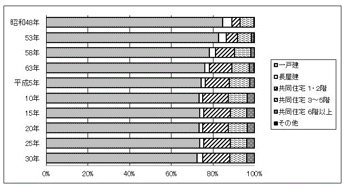 図-3：住宅の建て方別割合の推移-茨城県のグラフ