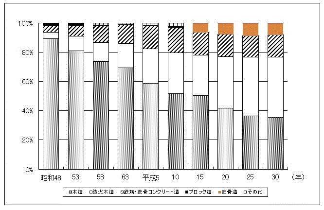 図-4：住宅の構造別割合の推移-茨城県のグラフ