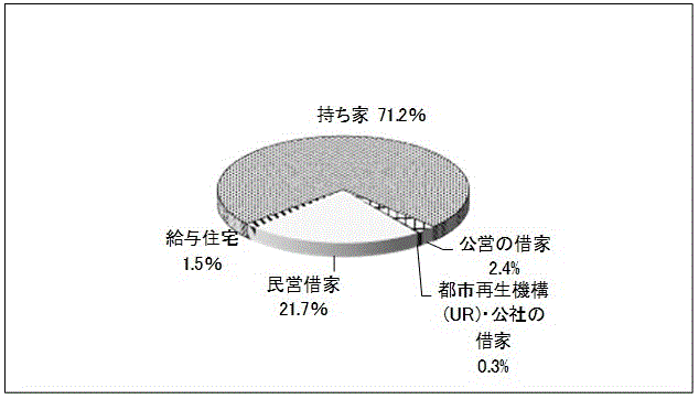 図-5：住宅の所有の関係別割合-茨城県（平成30年）のグラフ