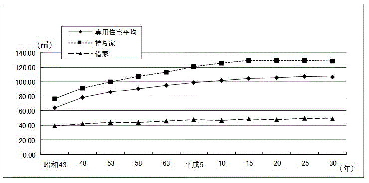 図-6：専用住宅1住宅当たり延べ面積の推移-茨城県のグラフ