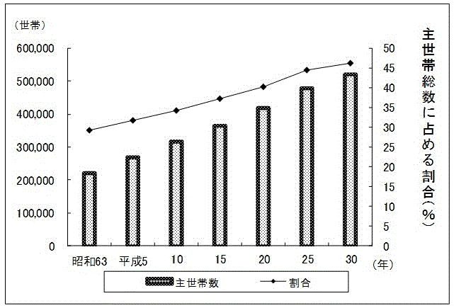 図-7：高齢者のいる主世帯の推移-茨城県のグラフ