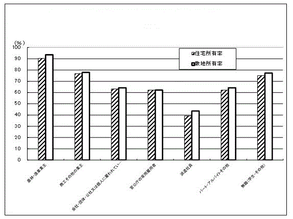 図-8：世帯の家計を主に支える者の従業上の地位別住宅と敷地の所有率-茨城県（平成30年）のグラフ
