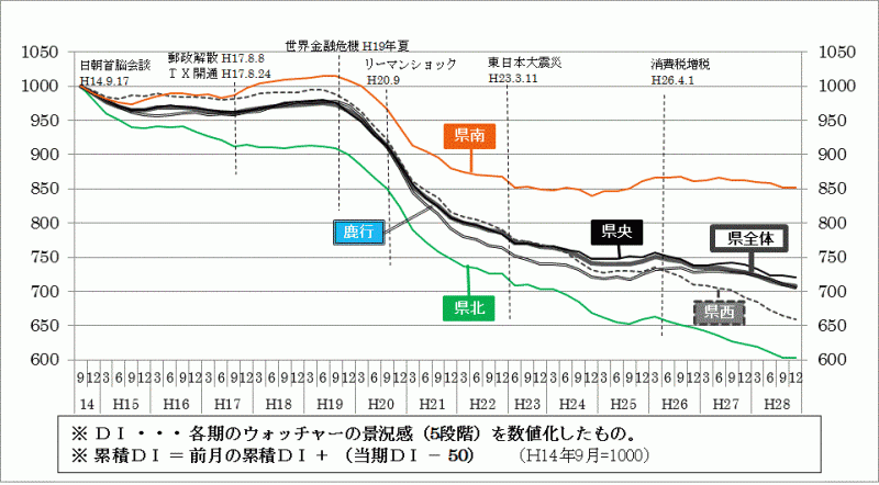 図：地域別景気ウォッチャー調査累積DIのグラフ