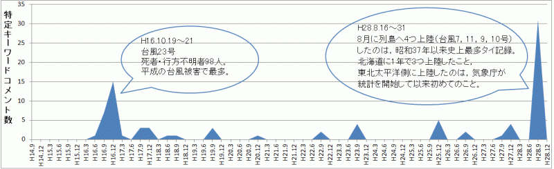 特定キーワード「台風」のコメント数のグラフ